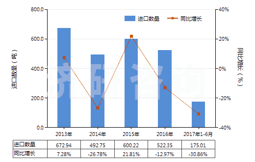 2013-2017年6月中國以乙烯聚合物為基本成分的油漆及清漆（包括瓷漆及大漆）（分散于或溶于非水介質(zhì)）(HS32082020)進口量及增速統(tǒng)計